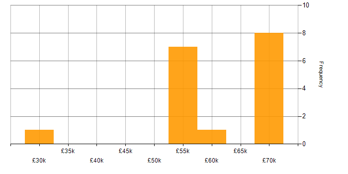 Salary histogram for Adobe Campaign in England