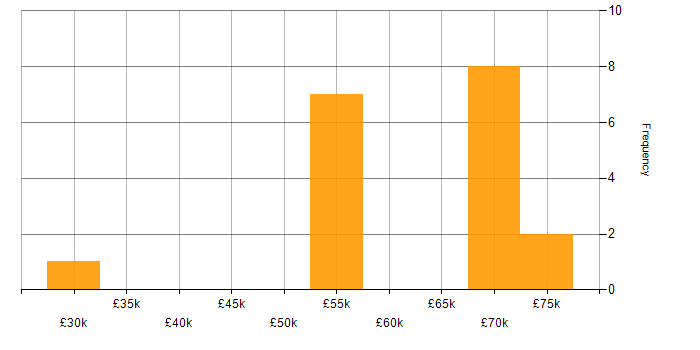 Salary histogram for Adobe Campaign in London