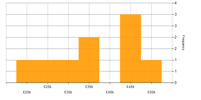 Salary histogram for Adobe Creative Cloud in the East Midlands