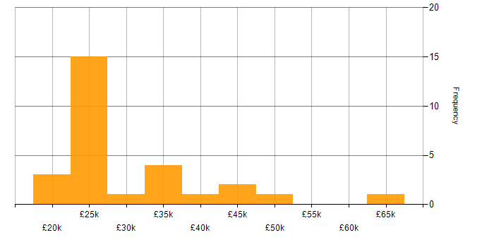 Salary histogram for Adobe Creative Cloud in the South East