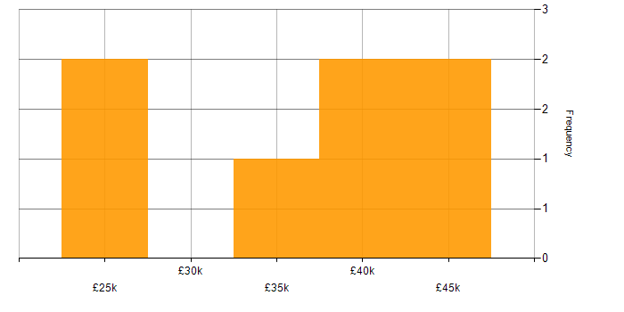 Salary histogram for Adobe Creative Cloud in the South West