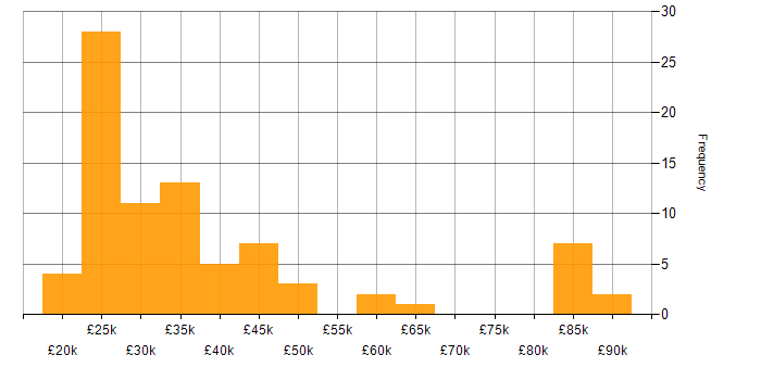Salary histogram for Adobe Creative Cloud in the UK