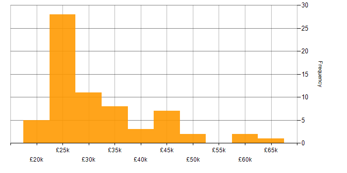 Salary histogram for Adobe Creative Cloud in the UK excluding London