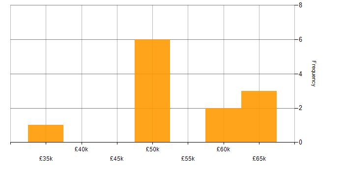 Salary histogram for Adobe Creative Suite in Central London