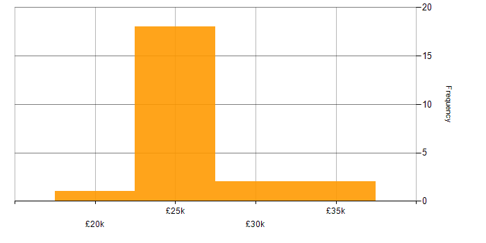 Salary histogram for Adobe Creative Suite in the East of England