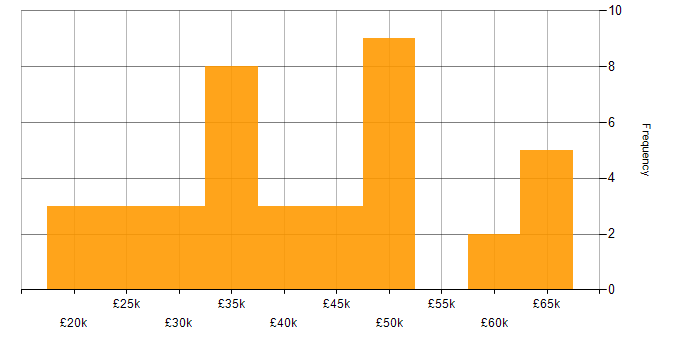 Salary histogram for Adobe Creative Suite in London