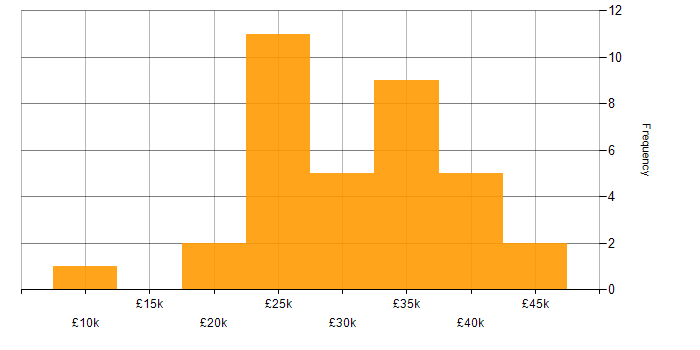 Salary histogram for Adobe Creative Suite in the North of England