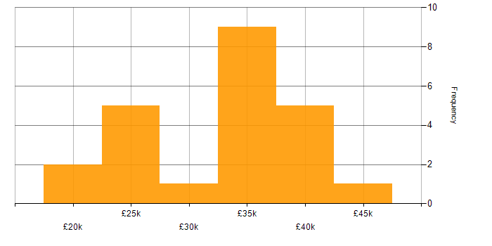 Salary histogram for Adobe Creative Suite in the North West
