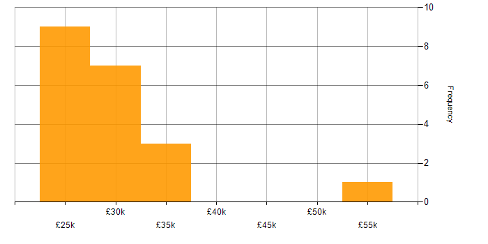 Salary histogram for Adobe Creative Suite in the South East