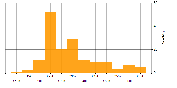 Salary histogram for Adobe Creative Suite in the UK