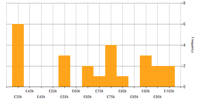 Salary histogram for Adobe Experience Manager in England