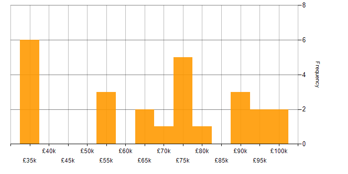 Salary histogram for Adobe Experience Manager in the UK
