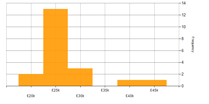 Salary histogram for Adobe Illustrator in the North West