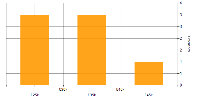 Salary histogram for Adobe Premiere in the Midlands