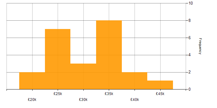 Salary histogram for Adobe Premiere in the UK excluding London