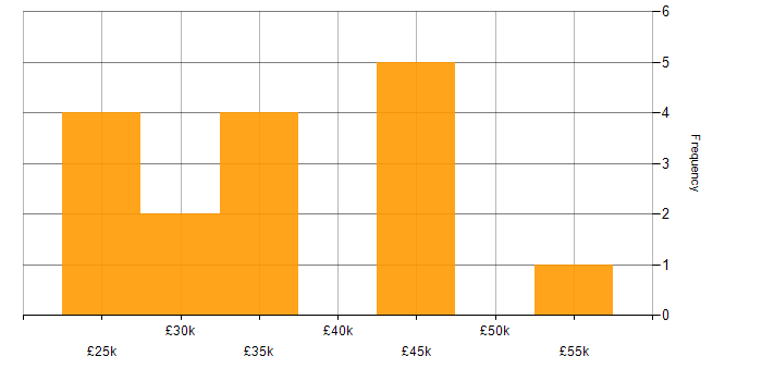 Salary histogram for Adobe XD in the East of England