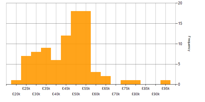 Salary histogram for Adobe XD in England