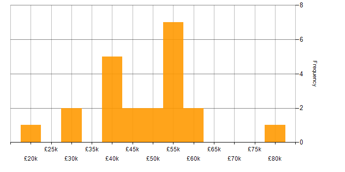 Salary histogram for Adobe XD in the Midlands