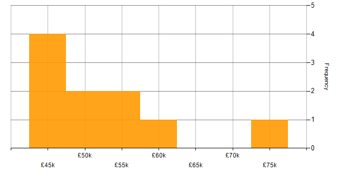 Salary histogram for Adobe XD in the North of England