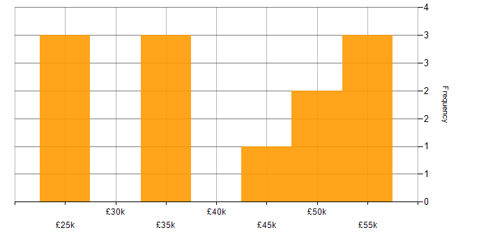 Salary histogram for Adobe XD in the South West