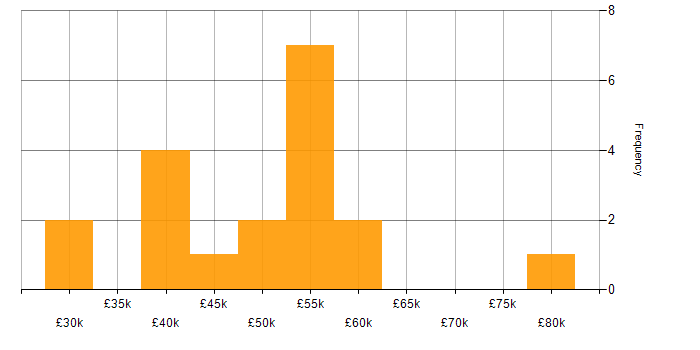 Salary histogram for Adobe XD in the West Midlands