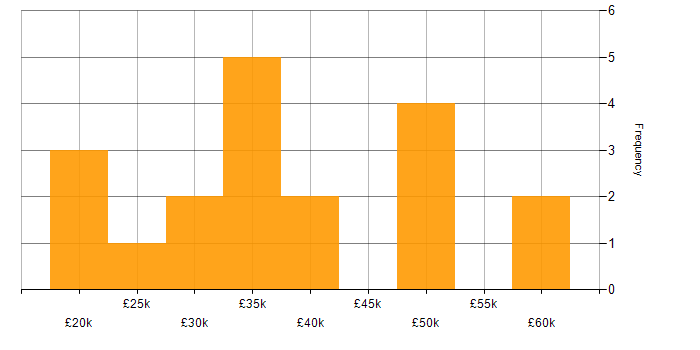 Salary histogram for ADSL in England