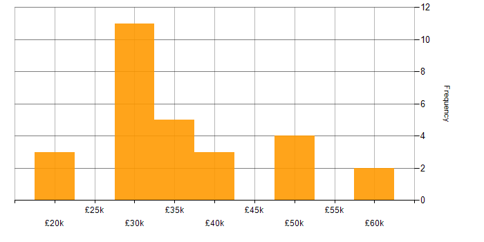 Salary histogram for ADSL in the UK