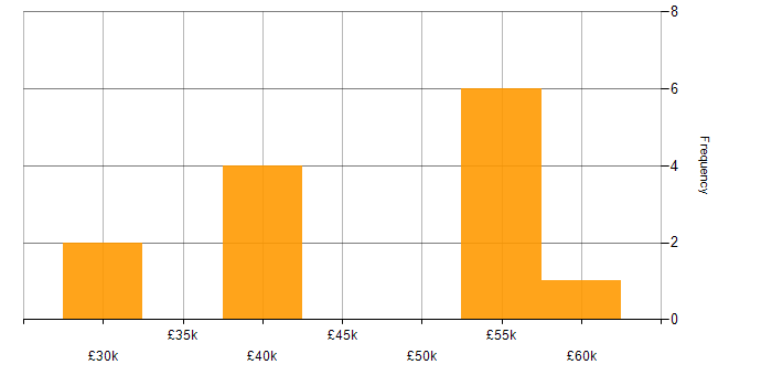 Salary histogram for Advertising in East Sussex