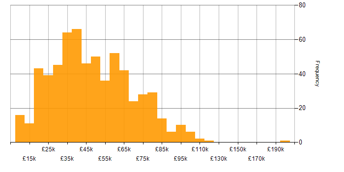 Salary histogram for Advertising in England