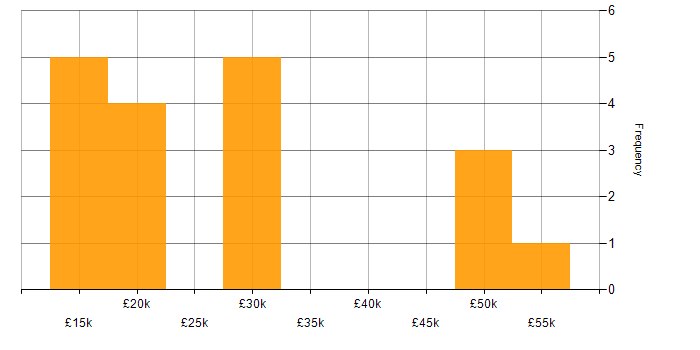 Salary histogram for Advertising in Gloucestershire