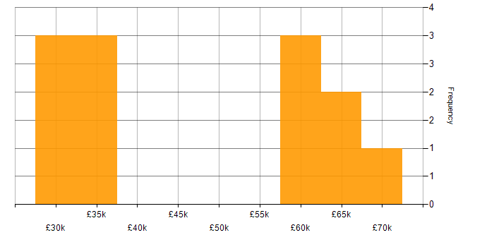 Salary histogram for Advertising in Hampshire
