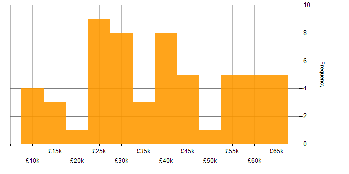 Salary histogram for Advertising in the Midlands