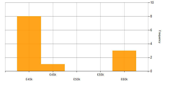 Salary histogram for Advertising in the North East