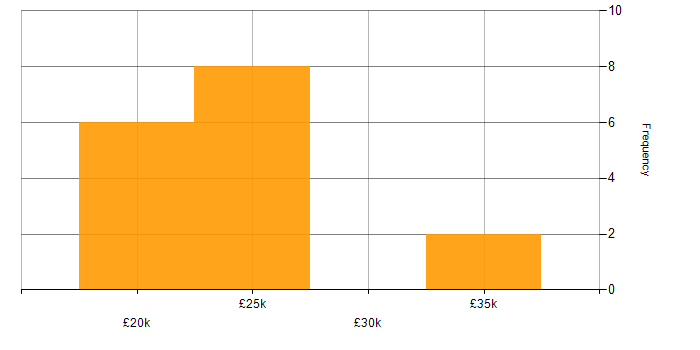 Salary histogram for Advertising in Oxfordshire