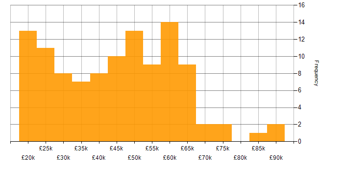 Salary histogram for Advertising in the South East