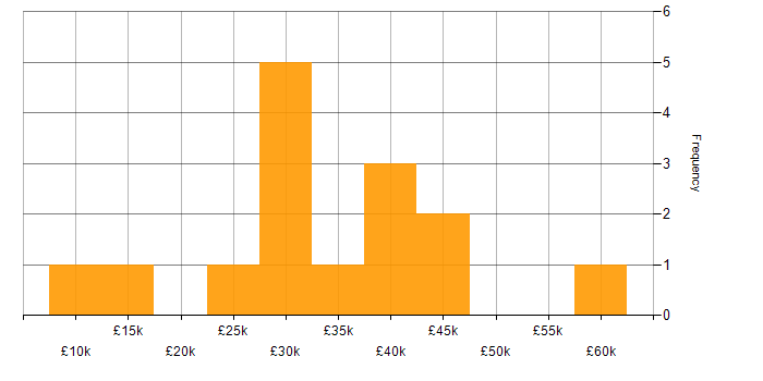 Salary histogram for Advertising in West Yorkshire