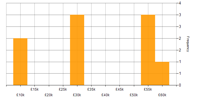 Salary histogram for Advertising in Worcester