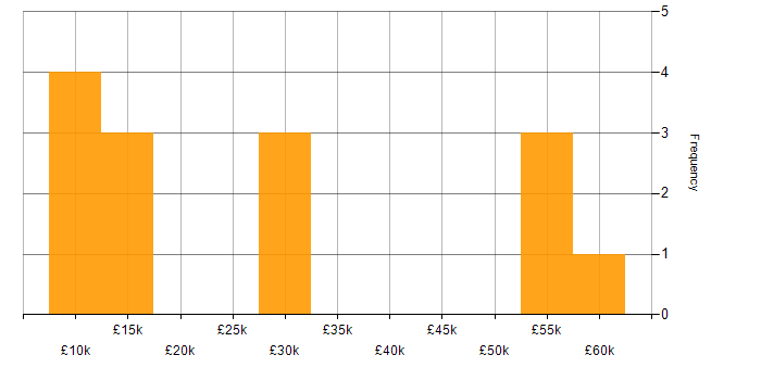 Salary histogram for Advertising in Worcestershire