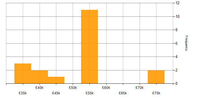 Salary histogram for Aeronautics in the UK
