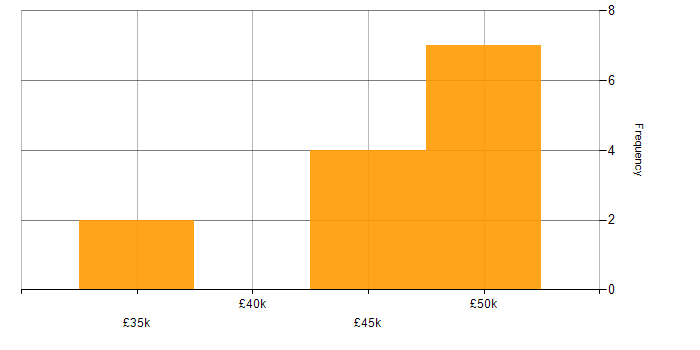 Salary histogram for Aerospace in Bedfordshire