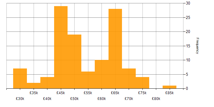 Salary histogram for Aerospace in the East of England