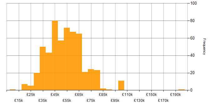 Salary histogram for Aerospace in England