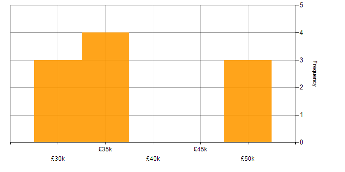 Salary histogram for Aerospace in Lincolnshire