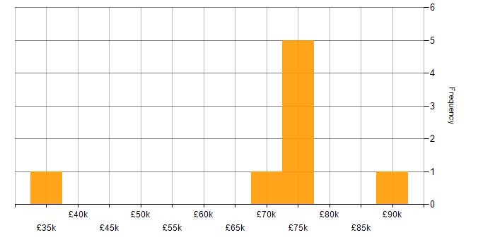 Salary histogram for Aerospace in Manchester