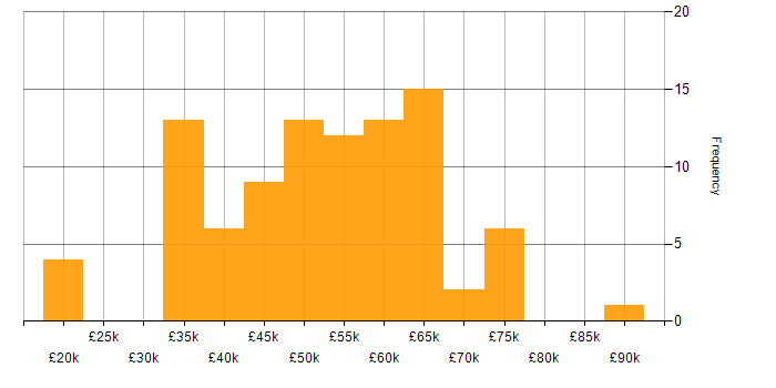 Salary histogram for Aerospace in the North of England