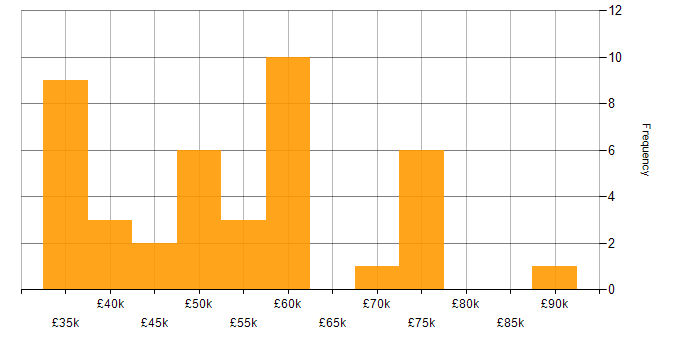 Salary histogram for Aerospace in the North West