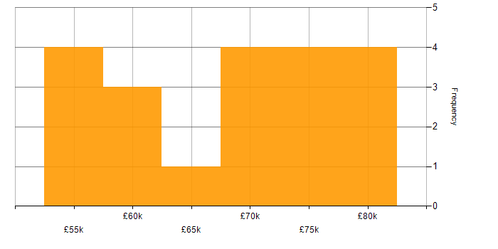 Salary histogram for Aerospace in Oxford
