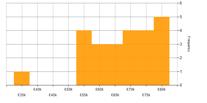 Salary histogram for Aerospace in Oxfordshire