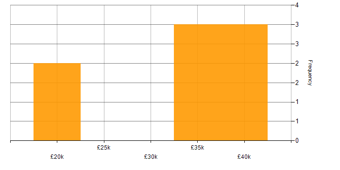 Salary histogram for Aerospace in Plymouth