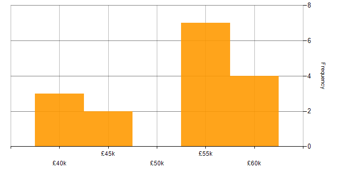 Salary histogram for Aerospace in Portsmouth
